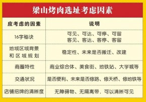 加盟梁山烤肉门店开在哪里合适，一般店面面积多大？